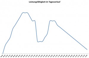 Leistungskurve