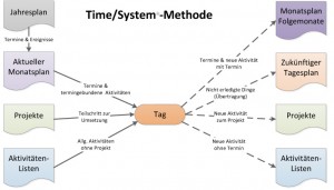 Time/System-Methode