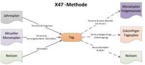 X47-Methode